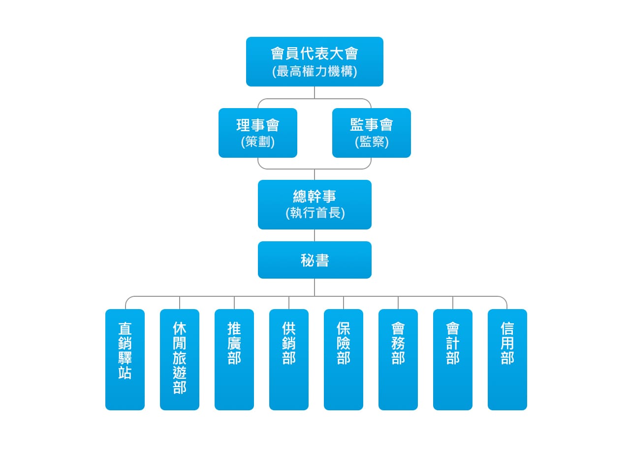 農會組織圖